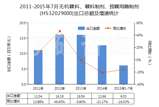2011-2015年7月無機鞣料、鞣料制劑、預(yù)鞣用酶制劑(HS32029000)出口總額及增速統(tǒng)計